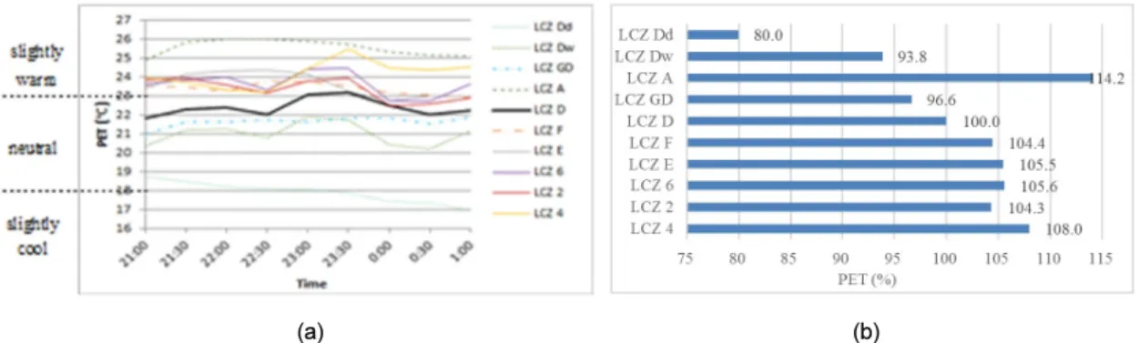 Fig. 3. Human thermal sensation of the locations in July 19 - 20, 2018: (a) Physiological equivalent temperature (°C)  and  (b)  PET  difference  between  LCZ  D  and  the  other  locations  (%).