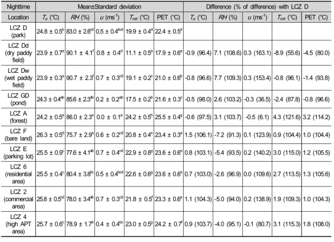 Table  5.  Mean  and  standard  deviation  of  the  locations  and  their  difference  with  LCZ  D  results
