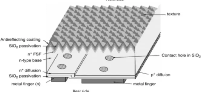 Fig. 1. Simpliﬁed, schematic drawing of a IBC silicon solar cell. 