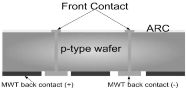 Fig. 3. Simpliﬁed, schematic drawing of a (p-type) metal- metal-lization-wrapthrough (MWT) silicon solar cell