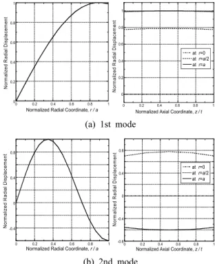 Fig. 4 In-plane vibration distribution obtained by fi- fi-nite element analysis 