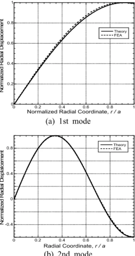 Table 2 Comparison of natural frequencies obtained by theoretical calculation, finite element analysis, and  experiment