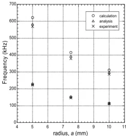 Fig. 13 Comparison of natural frequencies obtained   by theoretical calculation, finite element analysis,  and experiment 5.2  고유진동수 Table 1에  제시한  시편에  대해  3가지  방법으로  고 유진동수를  구하여  Table 2에  기재하였다