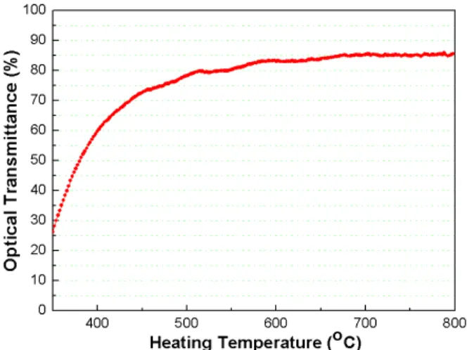 Fig. 4. Optical transmittance of ITO ink layer heat-treated at  400°C