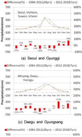 Fig.  1.  Variation  ratio  (%)  of  monthly  rainfall  for  the  last  28  years  vs