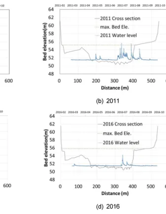 Fig.  2.  Water  level  variation  in  cross  section  at  Munmakgyo.