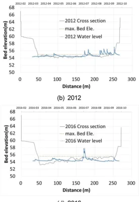 Fig.  6.  Water  level  variation  in  cross  section  at  Hyangseok.