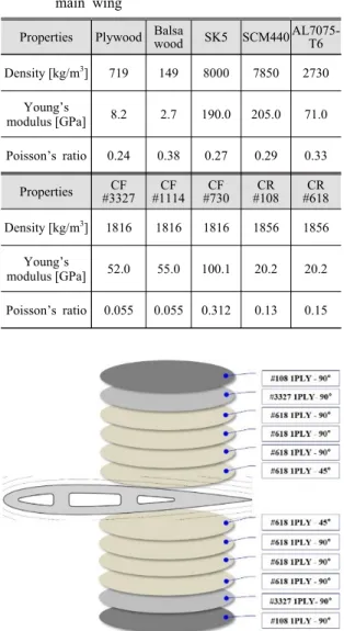 Fig. 3 The lamination structure of the carbon skin