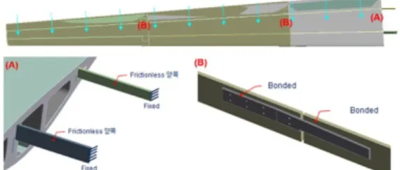 Fig. 4 Boundary conditions of static analysis for the  main wing