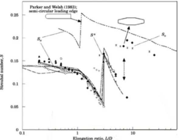 Table 4 Results of the shedding frequency for section shapes and wind velocity