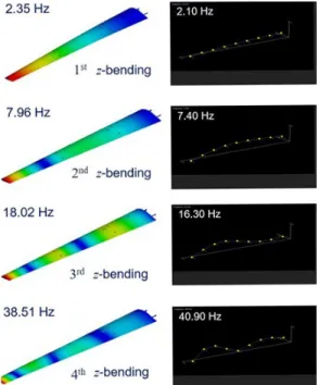 Fig. 13 Modal test results of the main wing