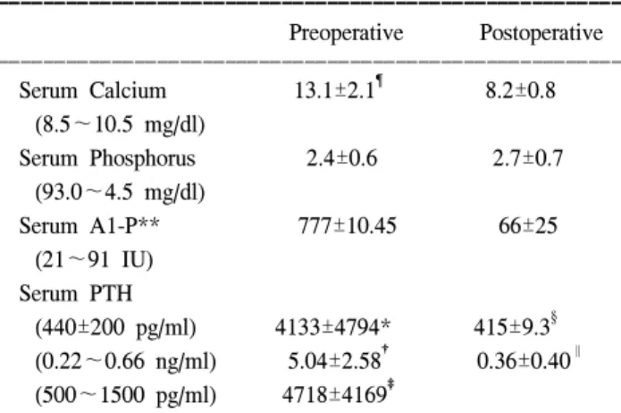 Table  4.  Biochemical  feature