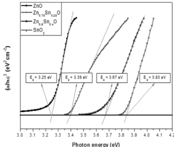 Fig. 6. XRD patterns of ALD ZnSnO and SnOx thin films