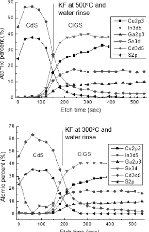 Fig. 8. UPS depth profiles of CdS/CIGS interface with KF  treatment at 500 and 300°C and water rinse of CIGS film