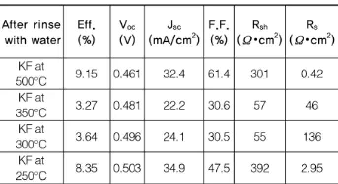 Table 2. Summarized photovoltaic parameters of CIGS solar cells  with KF treatment and DI water rinse of CIGS films