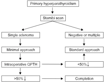 Fig.  4.  Algorithm  of  surgical  approach  to  parathyroid  disorders.