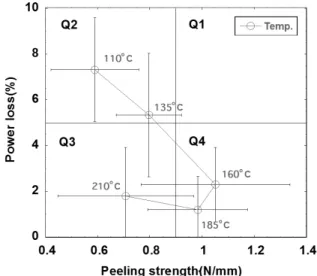 Fig. 1. Top-view images of LT-CFs after removal of ribbons  observed by the stereo optical microscope ; bonded at  (A)130, (B)180 and (C)210°C