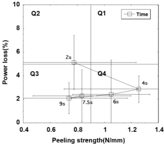 Fig. 3. Correlation between peeling strength and power loss of  the samples bonded with various bonding times from 2  to 9 s; the other parameters were maintained constant,  at 185°C under 2 MPa
