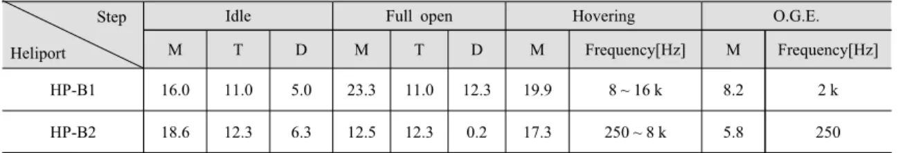 Table 11 The noise level according to the height of the noise barrier at each take-off phase of the  AH-1S model [dB(A)]