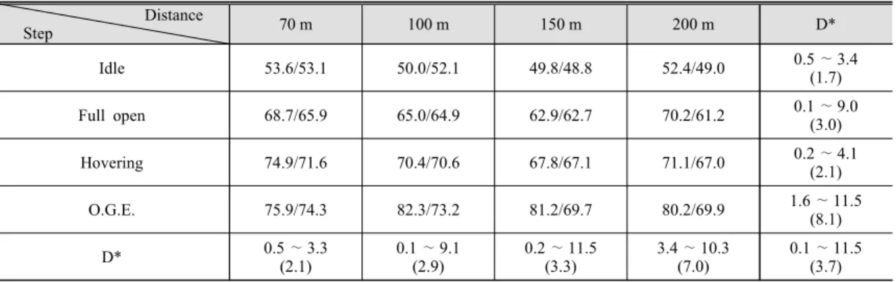 Table 10 Difference between predicted and measured values   for each distance outside the noise barrier [dB(A)] 