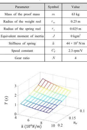Table 1 Physical Parameters 