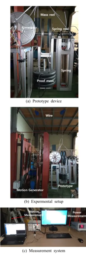 Fig. 6은 실험을 통해서 계측된 결과를 나타내고 있 다 . Fig. 6(a)는 파워메터에서 계측된 결과와 엔코더에 서  얻어진  각변위를  속도로  변환한  후  이를  식 (6)을  이용하여  계산한  결과를  비교한  것이다