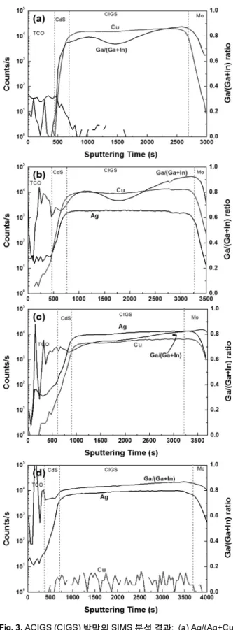 Fig. 2. Ag 함유량에 따른 3 단계 진공증발 ACIGS (CIGS) 박막 의(a) Broad XRD 및(b) fine XRD patterns