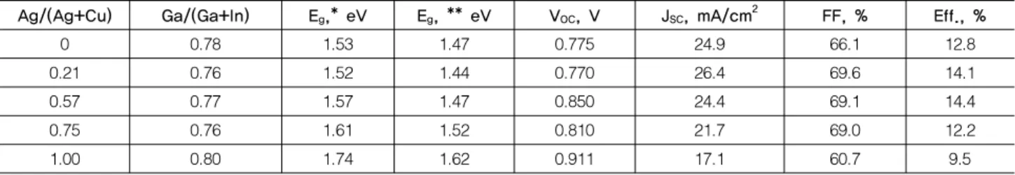 Table 1. Ag/(Ag+Cu) 및 Ga/(Ga+In) 조성비에 따른 ACIGS 태양전지의 광 전압 특성치 및 금지대