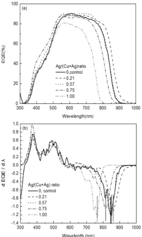 Fig. 6. Ag 함유량에 따른 3단계 증공증발 ACIGS (CIGS) 태양전 지의 양자효율 곡선: (a) 외부양자효율 (b) 미분화된 외부 양자효율