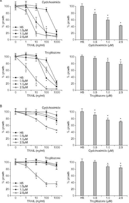 Fig.  3.  Changes  in  TRAIL-induced  apoptotic  cell  death  by  cycloheximide  or  troglitazone  in  TPC-1  (A)  and  FTC-  133  (B)  cell  line