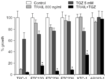 Fig.  6.  Changes  in  expression  of  Bcl  family  protein  after  troglitazone  treatment