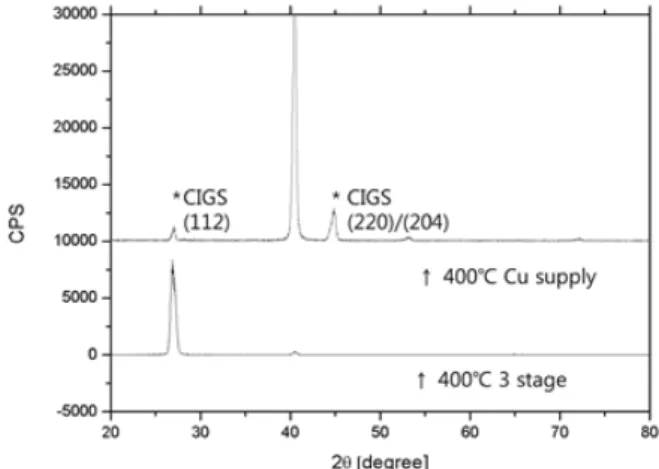 Fig. 5. XRD patterns of CIGS films deposited by 3 stage at  400°C and (In, Ga) 2 Se 3 +Cu 2 step