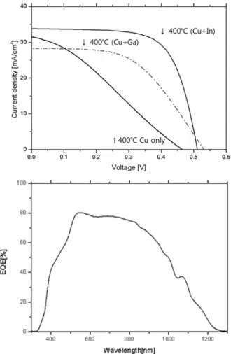 Fig. 7. Light IV-curves of CIGS solar cells deposited by (In,  Ga) 2 Se 3  + Cu 2 step, (In,Ga) 2 Se 3  + (Cu+Ga) 2 step and  (In,Ga) 2 Se 3  + (Cu+In) 2 step and Ga supplied at the end  of the process (above) and EQE curve of the cell with  the highest ef