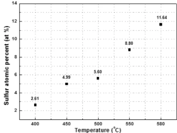 Fig. 2. Temperature profile for sulfurization process Fig. 3. Amount of sulfur in sulfurized CIGSe 2  at various temperature