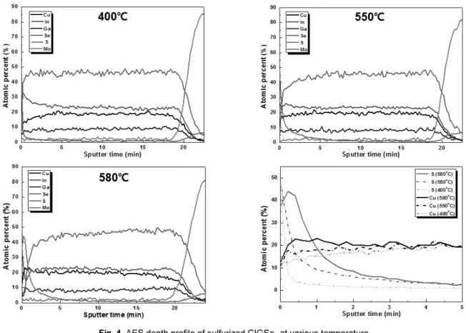 Fig. 4. AES depth profile of sulfurized CIGSe 2  at various temperature