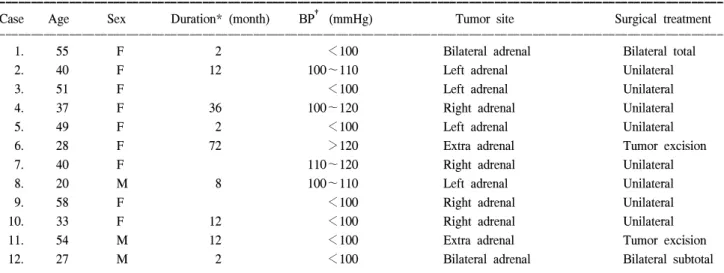 Table  10.  Clinical  findings  in  pheochromocytoma ꠚꠚꠚꠚꠚꠚꠚꠚꠚꠚꠚꠚꠚꠚꠚꠚꠚꠚꠚꠚꠚꠚꠚꠚꠚꠚꠚꠚꠚꠚꠚꠚꠚꠚꠚꠚꠚꠚꠚꠚꠚꠚꠚꠚꠚꠚꠚꠚꠚꠚꠚꠚꠚꠚꠚ Headache 9/12  (75%) Palpitation 7/12  (58%) Sweating 6/12  (50%) Hypertension 6/12  (50%) Weakness 4/12  (33%) ꠏꠏꠏꠏꠏꠏꠏꠏꠏꠏꠏꠏꠏꠏꠏꠏꠏꠏꠏꠏꠏꠏꠏꠏꠏꠏꠏꠏꠏꠏꠏꠏꠏꠏꠏ