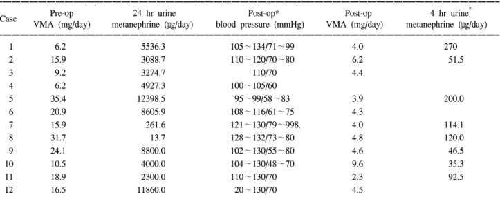 Table  12.  Clinical  data  of  17  pt  with  incidental  adrenal  mass