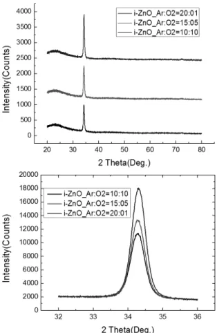 Fig. 8. XRD Patterns of i-ZnO film with various Ar:O 2  ratios