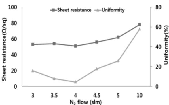 Fig. 1. Variation in sheet resistance and its uniformity in terms  of  N 2  flow rate