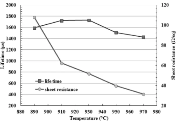 Fig. 3. Variation in sheet resistance and BRL thickness in terms  of  process temperature