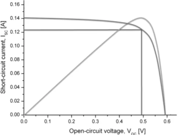 Fig. 7. Solar cell efficiency curve measured with the help of  solar simulator (cell-b)