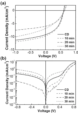 Table 1. Summary of solar cell performances according to the reaction time for CdS NC 