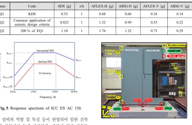 Fig. 6  RTU cabinet and sensor locationFig. 5 Response spectrum of ICC ES AC 156