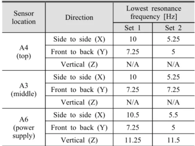 Table 4 Results of resonance frequency search tests Sensor  location Direction Lowest resonance frequency [Hz] Set 1 Set 2 A4 (top) Side to side (X) 10 5.25