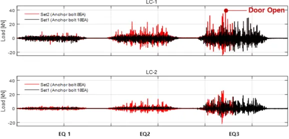 Fig. 10 Comparison of maximum anchor load response of set 1 and set 2 