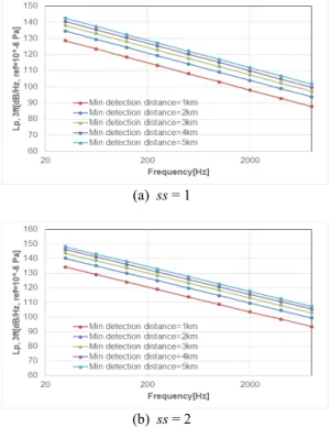Fig. 4 Minimum sound pressure of the propeller at the water  adjacent to the accelerometer installing hull to be  detected by sonar system located at 1 km~ 5 km apart  from target source when the sea state is 1 and 2 