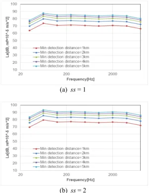 Fig. 6 CIS estimation from acceleration on the hull  above propeller(ss=1) 또는  블레이드  통과  주파수  성분이  발생하는  경우 