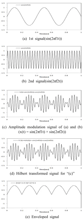 Fig. 7은 DEMON  분석의 개념을 보여주고 있다.  동 조된  신호 (raw signal)를 수집한 후 FFT  스펙트럼(fast  fourier transform spectrum)을  그려보고  이를  통해  적 절한  밴드통과필터를  적용하면  주기적으로  동조되는  신호가 뚜렷하게 식별되며 이를 가지고 인베롭 신호를  찾아낸  뒤  이에  대한  FFT  분석을  수행하여  스펙트럼 을  그리면  DEMON  스펙트럼을  얻을  수  있다.