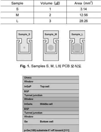 Fig. 1. Samples S, M, L의 PCB 모식도 Fig. 2. InGaP/InGaAs/Ge 삼중접합 태양전지 구조생이 가능한 태양에너지가 그 첫 번째 후보로 주목받고 있다