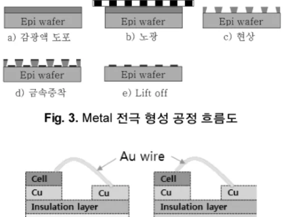 Fig. 5. 접촉 면적에 따른 FF의 변화